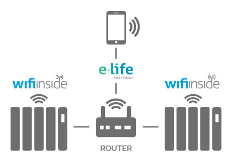 Прямой Wi-Fi Связь без шлюзов